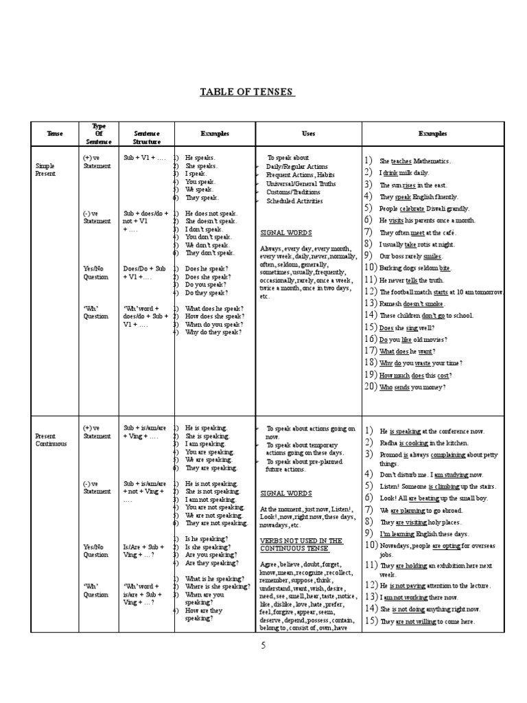 Comprehensive Guide to English Tenses | PDF | Grammatical Tense | Question