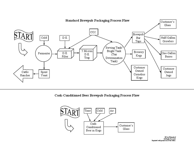 Packaging Flowchart