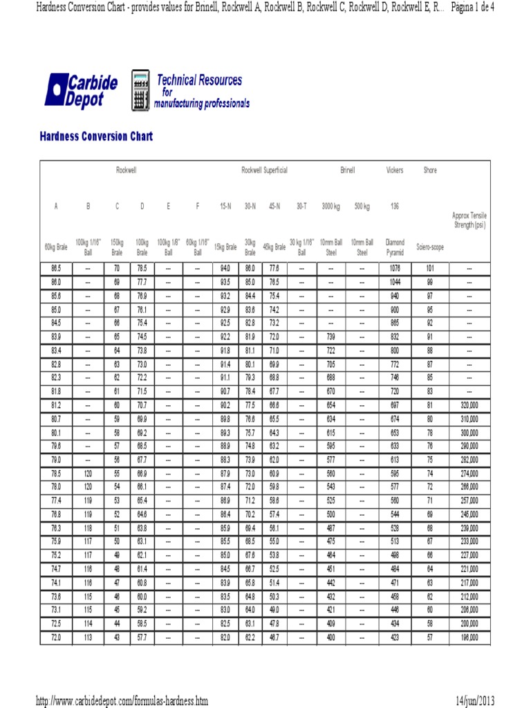 Hardness Conversion Chart, Carbide Depot Hardness Tests Free 30day Trial Scribd