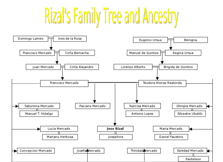 Árbol genealógico de José Rizal | PDF | Estilo de vida