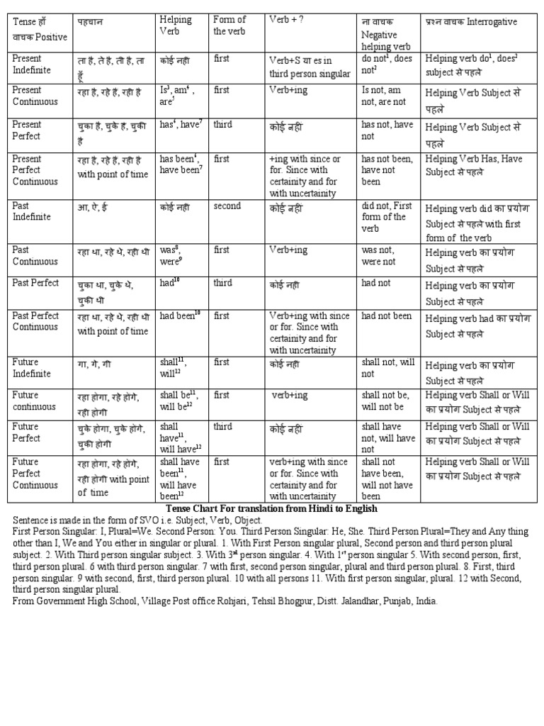 tense-chart-hindi-to-english-perfect-grammar-subject-grammar