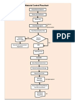 Material Control Flow Chart