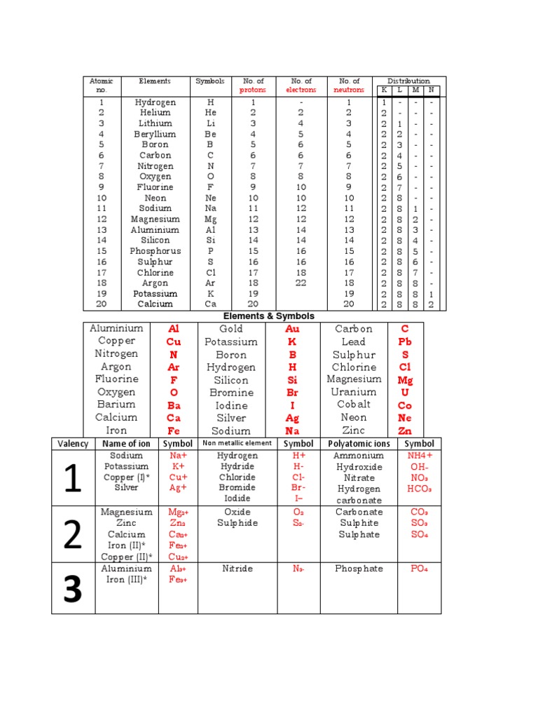 First 30 Elements: Symbols and Valency | PDF