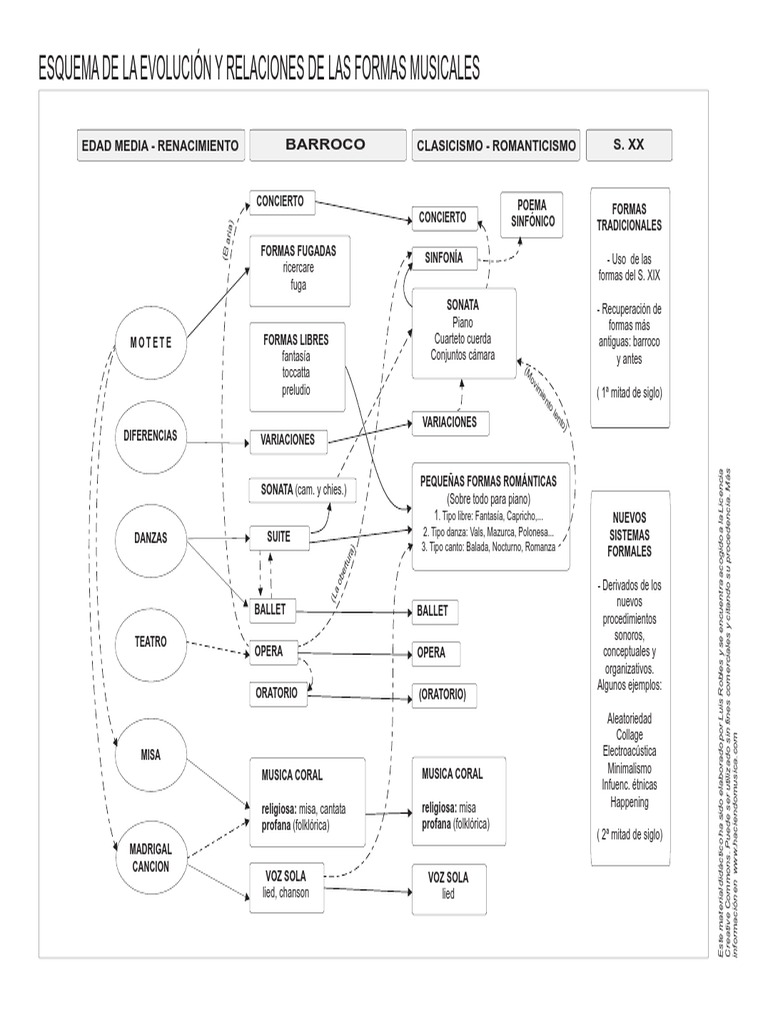 Esquema de Las Formas Musicales PDF | PDF