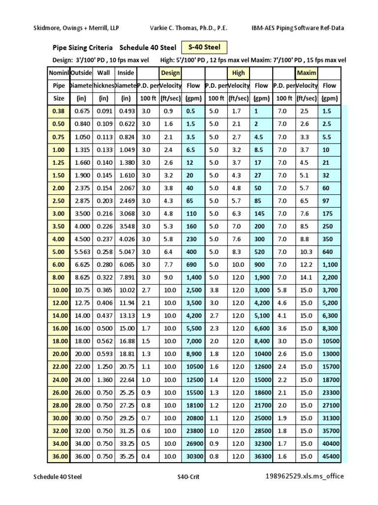 Pipe Sizing Criteria