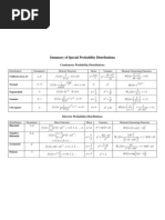 Probability Distributions Summary - Exam P