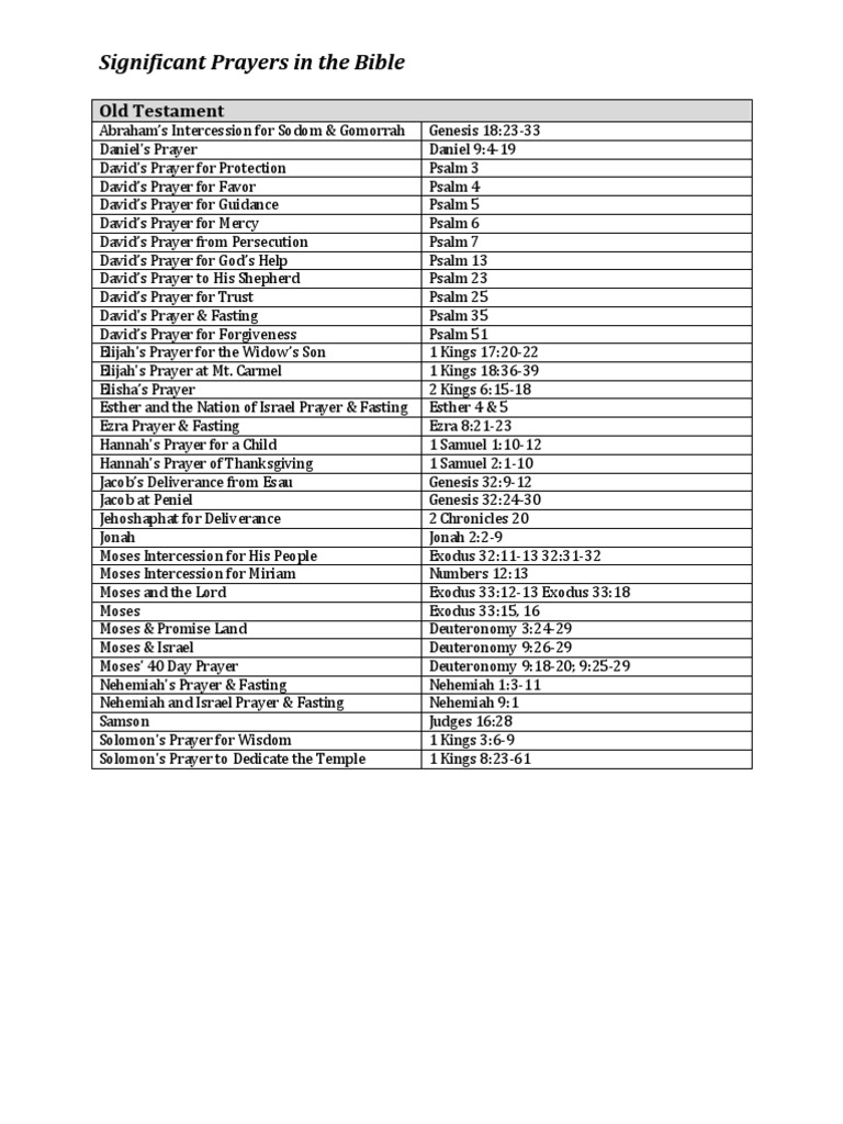 Key Biblical Prayers Guide | PDF | Acts Of The Apostles | Paul The Apostle