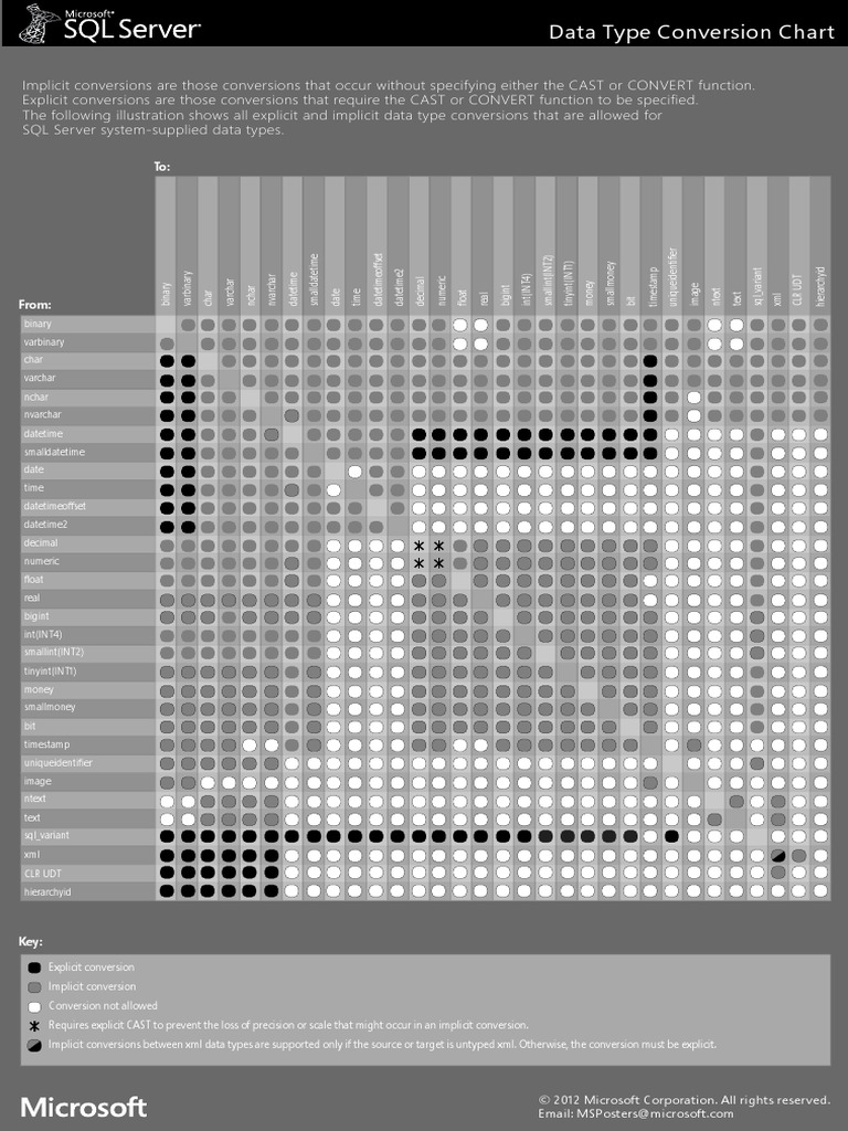 Sql server data type conversion chart grayscale information technology management software