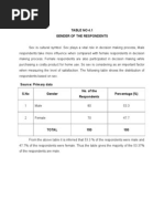 Table No 4.1 Gender of The Respondents