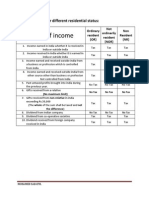 Types of Income: Incidence of Tax For Different Residential Status