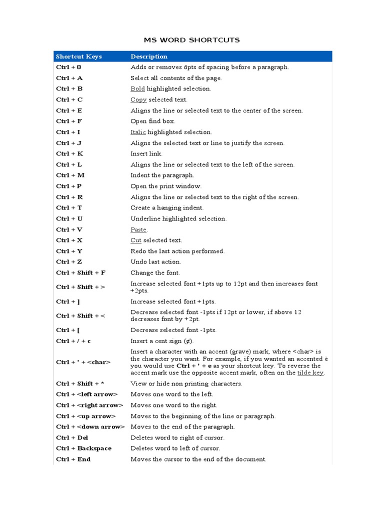 Ms Word Shortcuts | Control Key | Microsoft Word