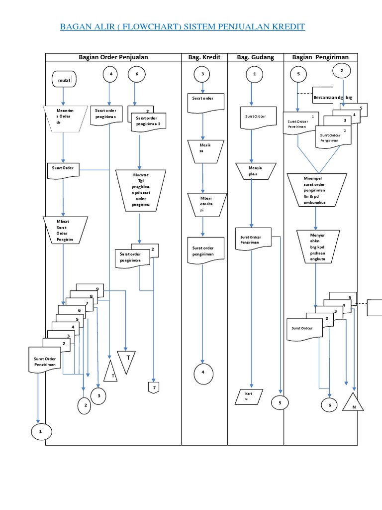Unduh 9700 Gambar Flowchart Penjualan Kredit Paling Baru Gratis HD