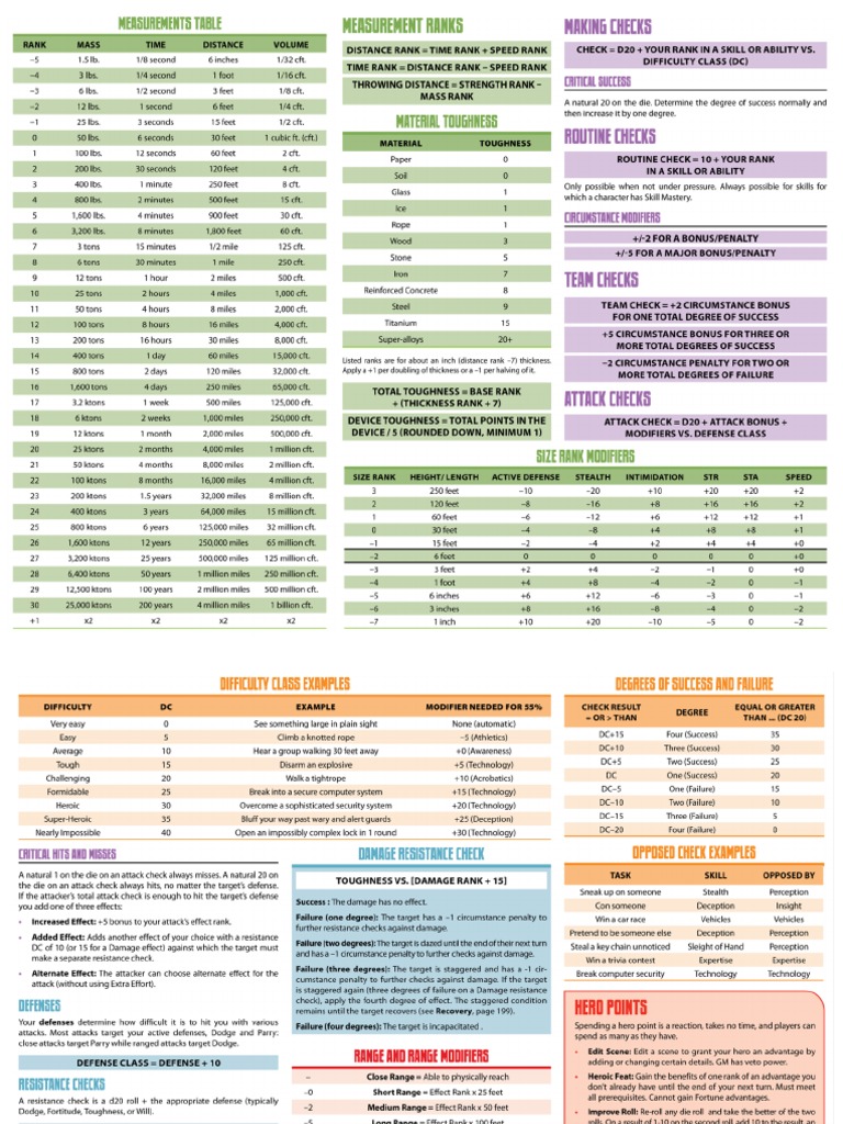 Mutants and Masterminds Tables