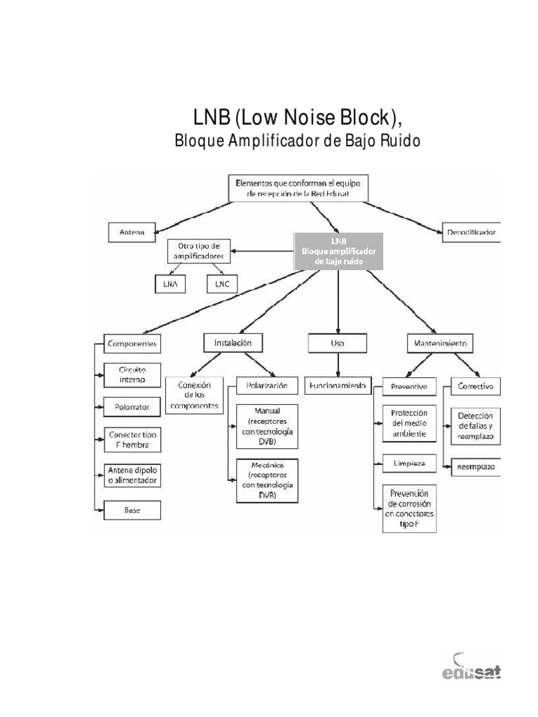 Qué es el LNB en antenas satelitales | PDF | Antena (Radio ...