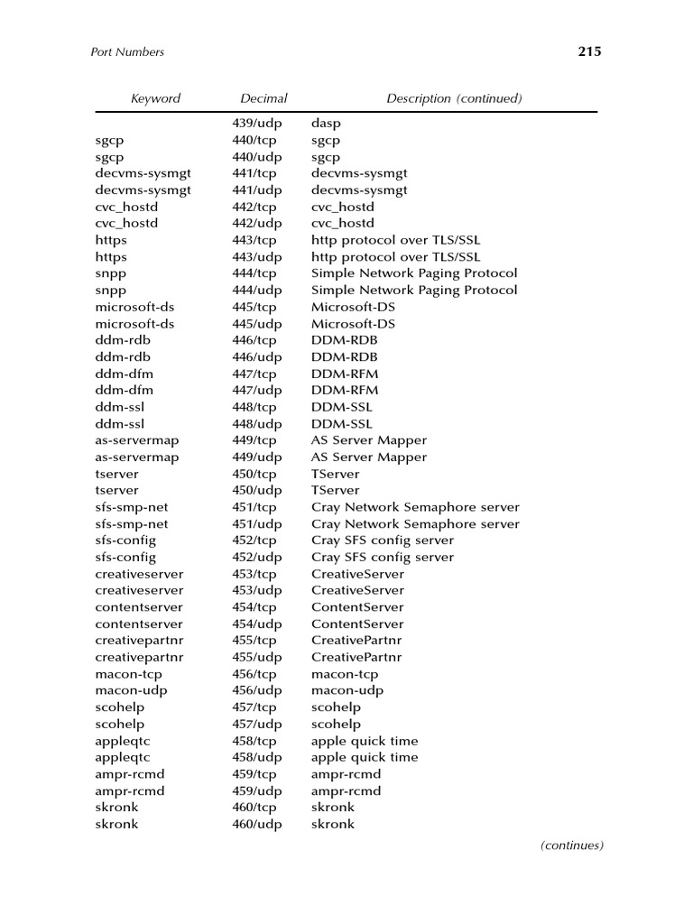 Comprehensive List of Port Numbers | PDF | Transmission Control ...
