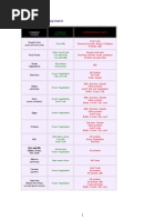 General Food Combining Charts