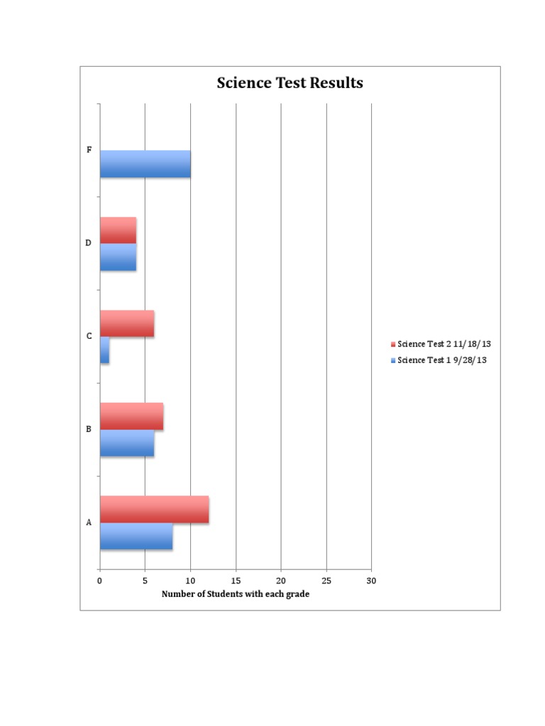 Science Test Results by Grade Distribution | PDF