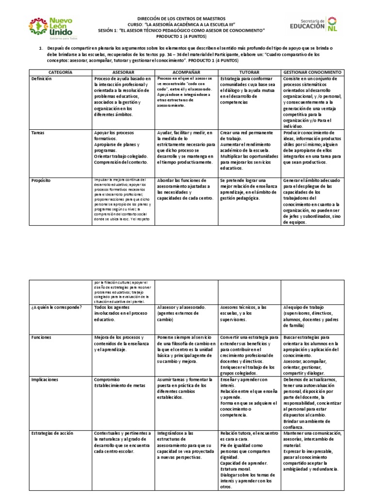cuadro de doble entrada asesorar, tutorar y