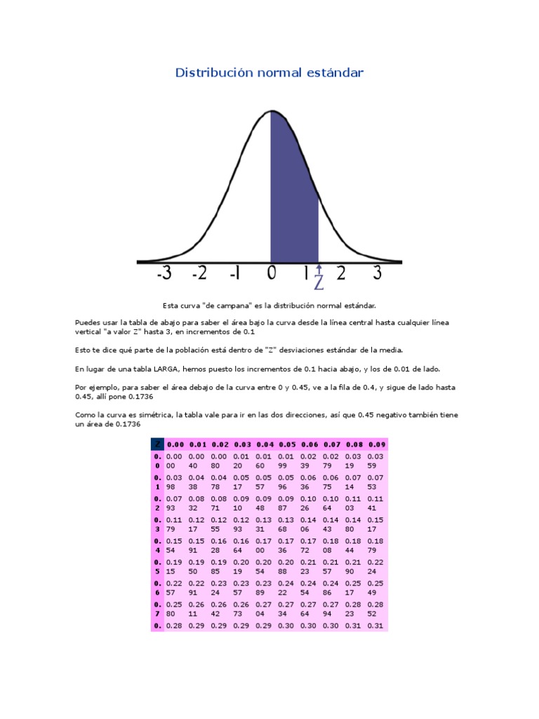 Distribución normal estándar Estadísticas descriptivas Física y matemáticas