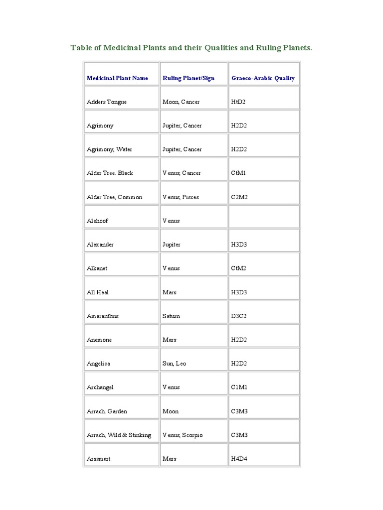Medicinal Plants and Ruling Planets | PDF | Planets In Astrology ...