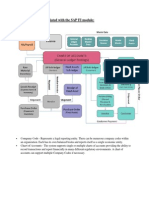 Sap Fico Flow Charts