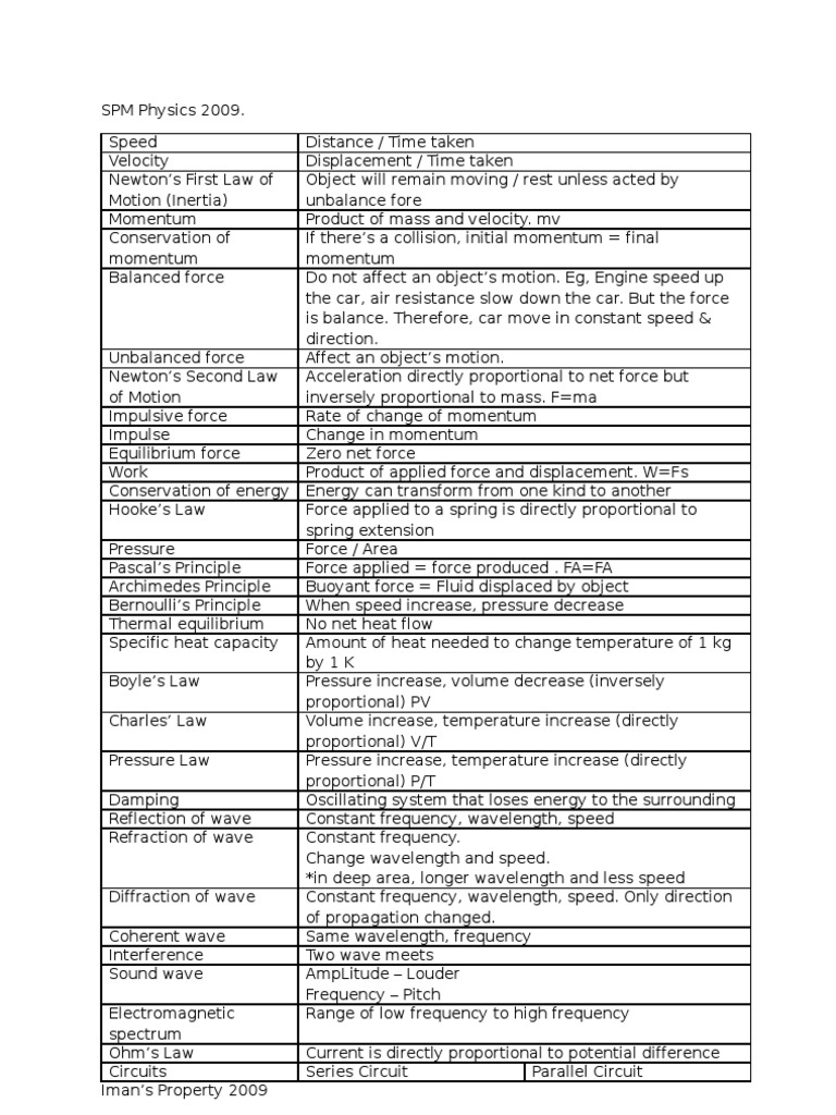 Physics SPM | PDF | Force | Momentum