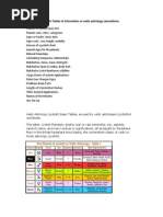 Vedic Astrology (Jyotish) Basic Tables