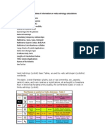 Vedic Astrology (Jyotish) Basic Tables
