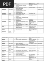 Drugs and Pharmacology