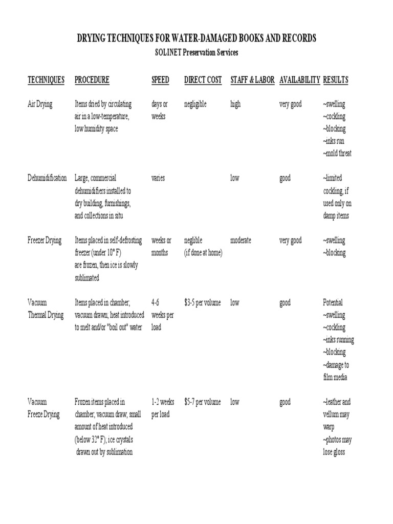 Drying Techniques For Water Damaged Objects of Paper | PDF