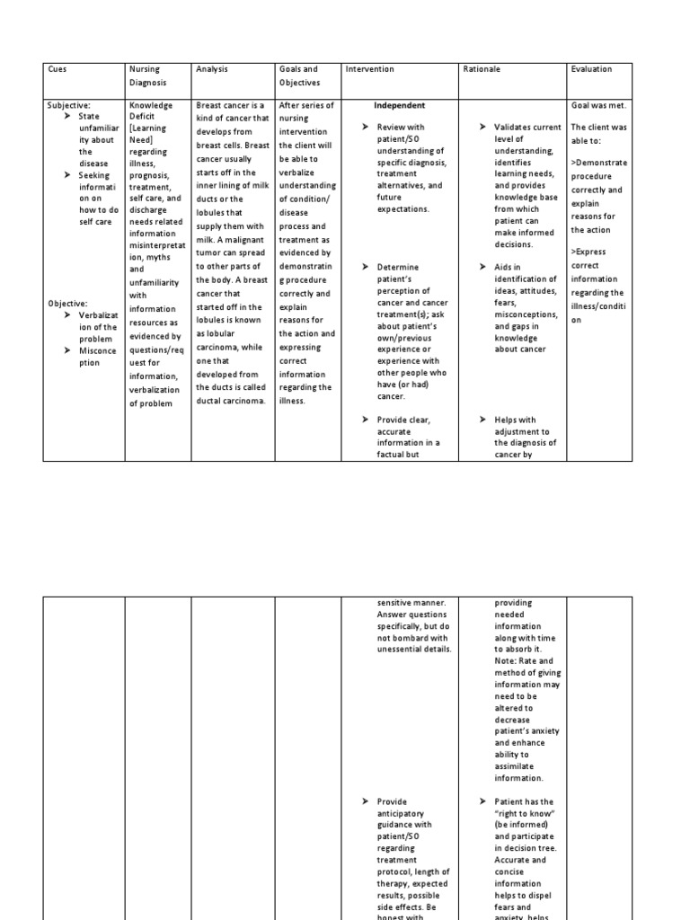 Ncp knowledge deficit breast cancer cancer