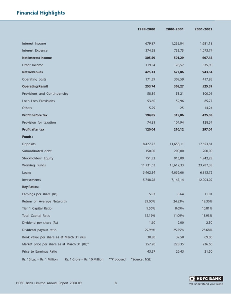 HDFC Bank Annual Report 0809 I Dividend Banks