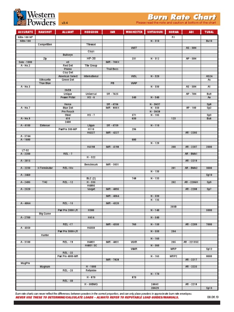 Shooters World Powder Burn Rate Chart