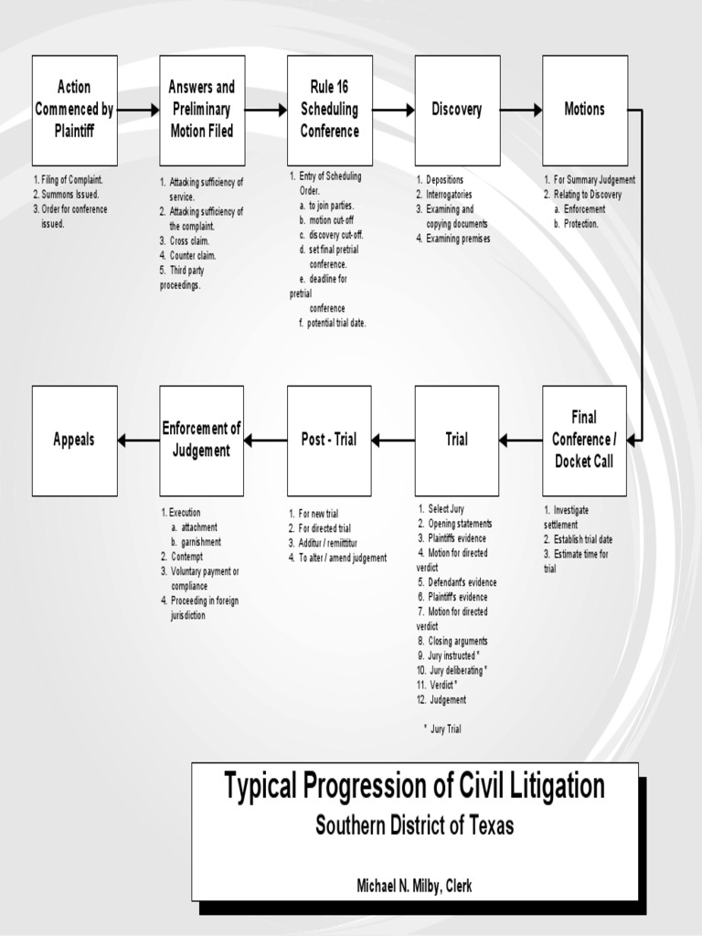 Civil Litigation Process Overview | PDF | Social Science | Science ...