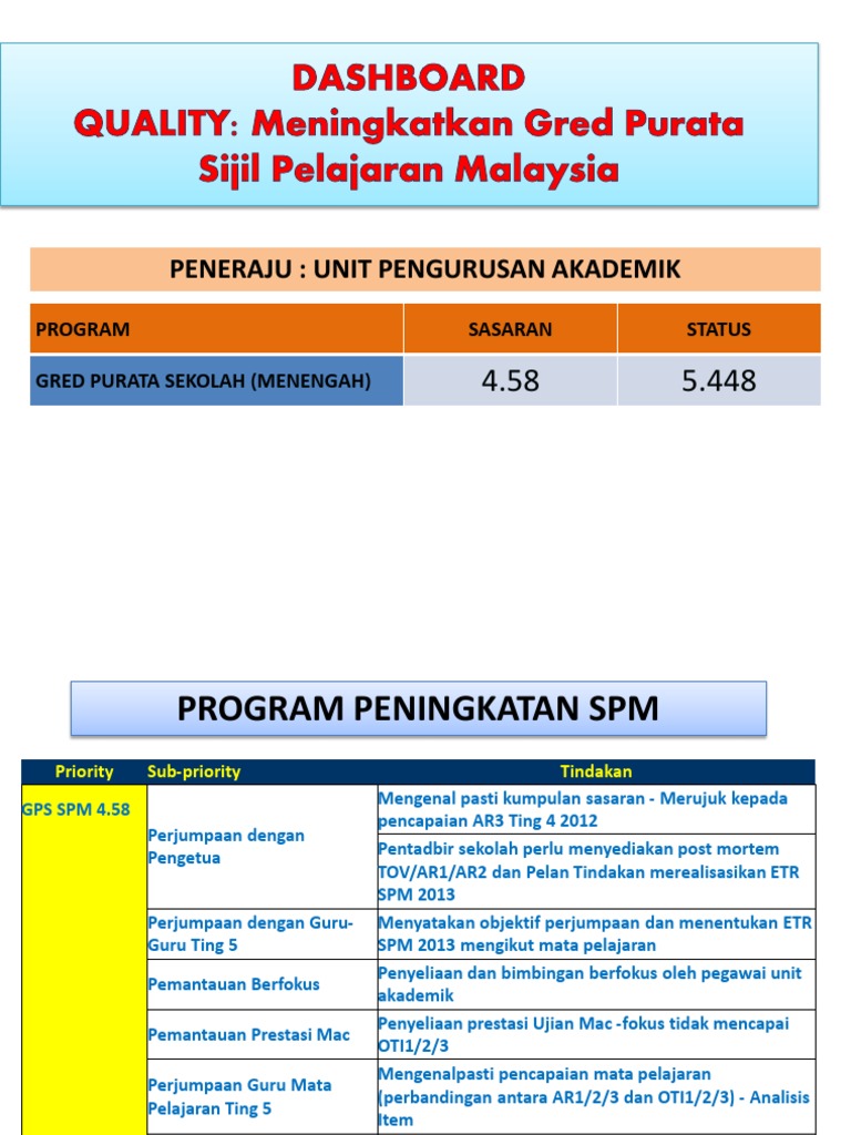 Dashboard SPM | PDF