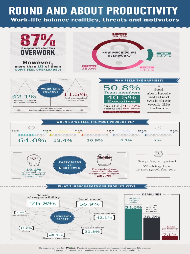 Work-Life Balance and Productivity Insights | PDF | Career & Growth ...