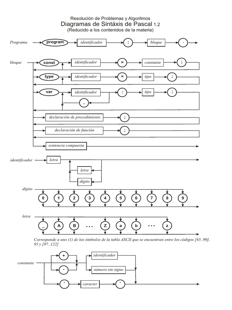 Diagramas de Sintaxis en Pascal | PDF