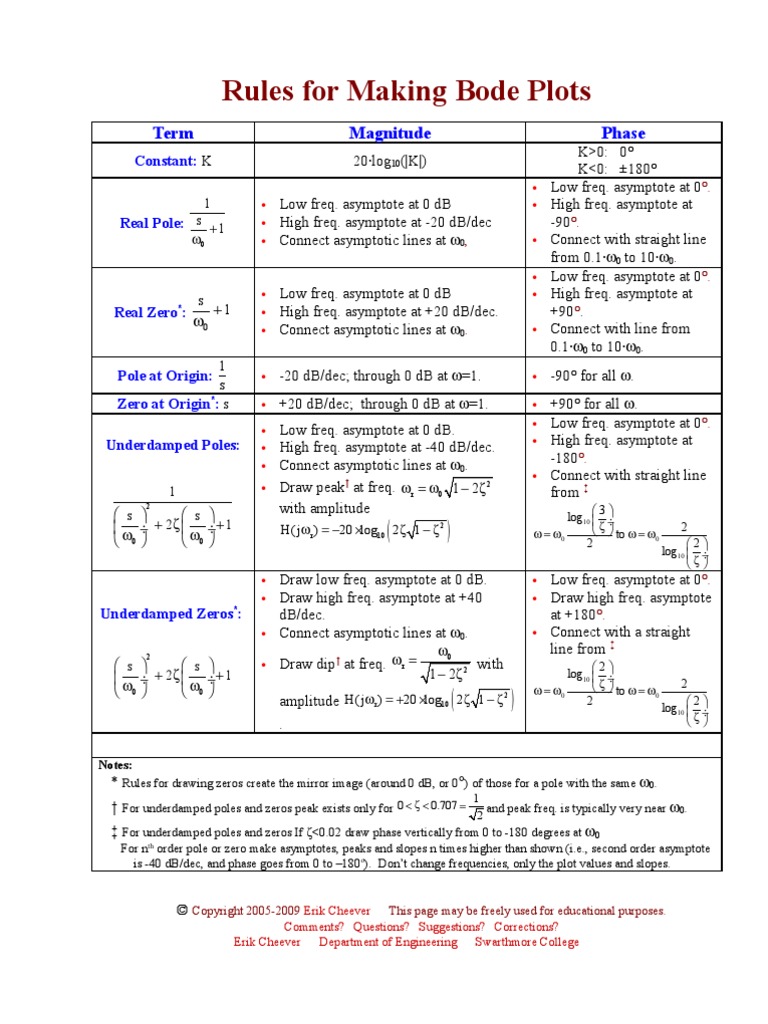 Rules For Drawing Bode Plots