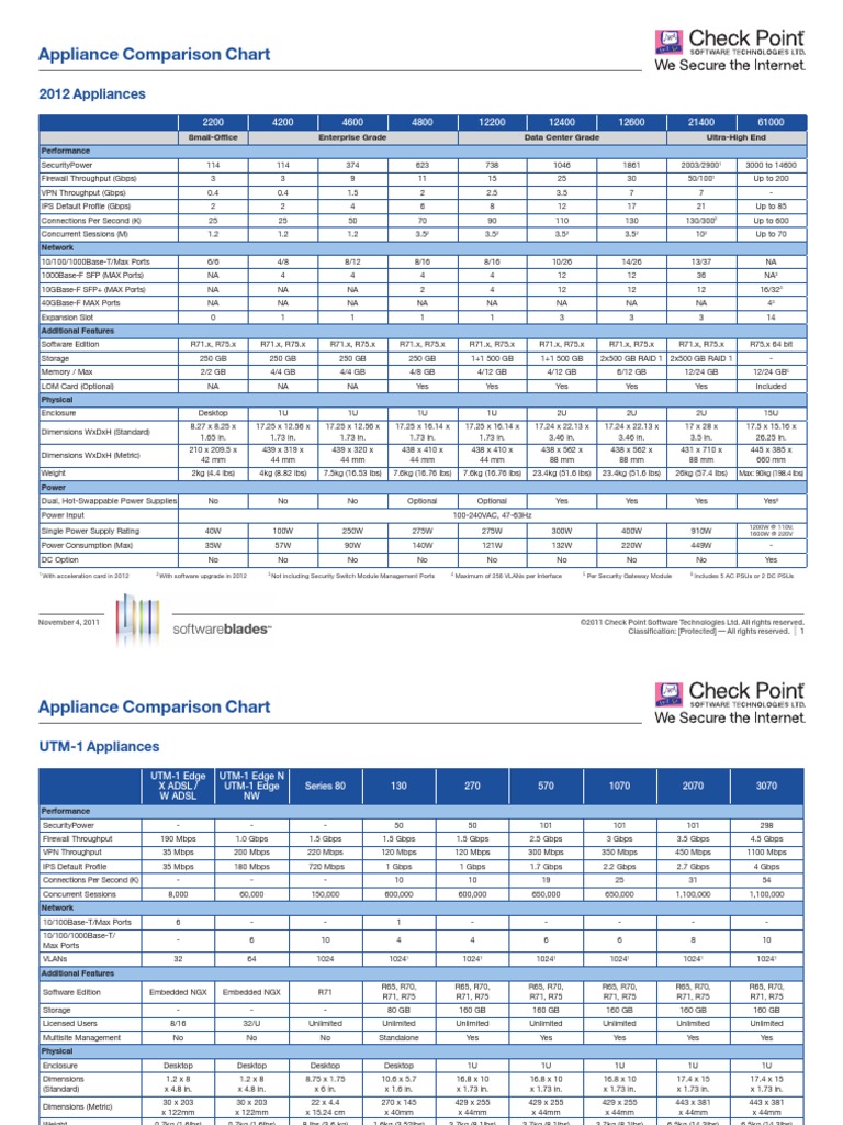 CHECKPOINT Appliance Comparison Chart Antivirus Software Firewall