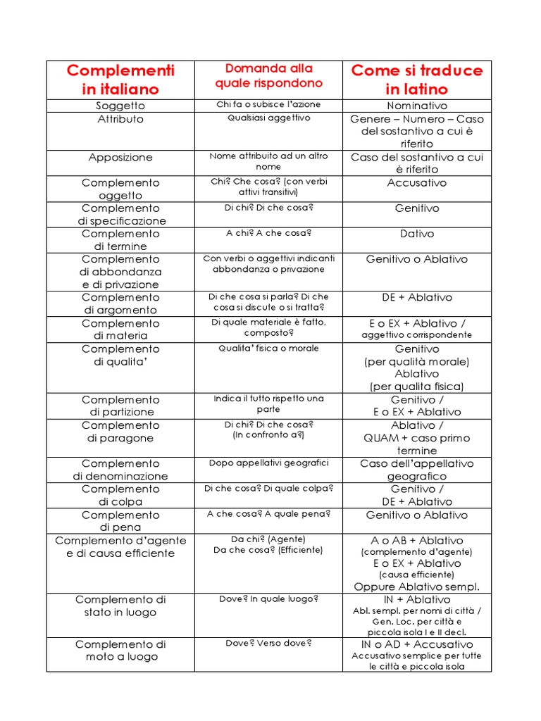 Complementi in italiano Come si traduce in latino Domanda alla quale