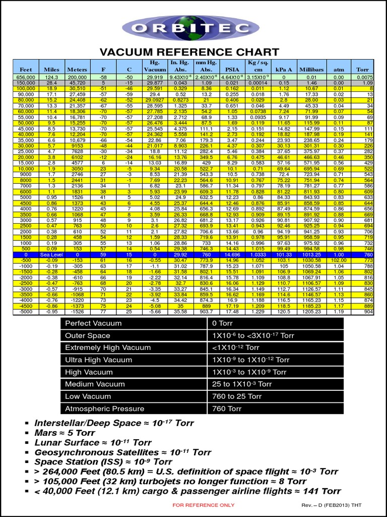 Vacuum Pressure Reference Chart | PDF