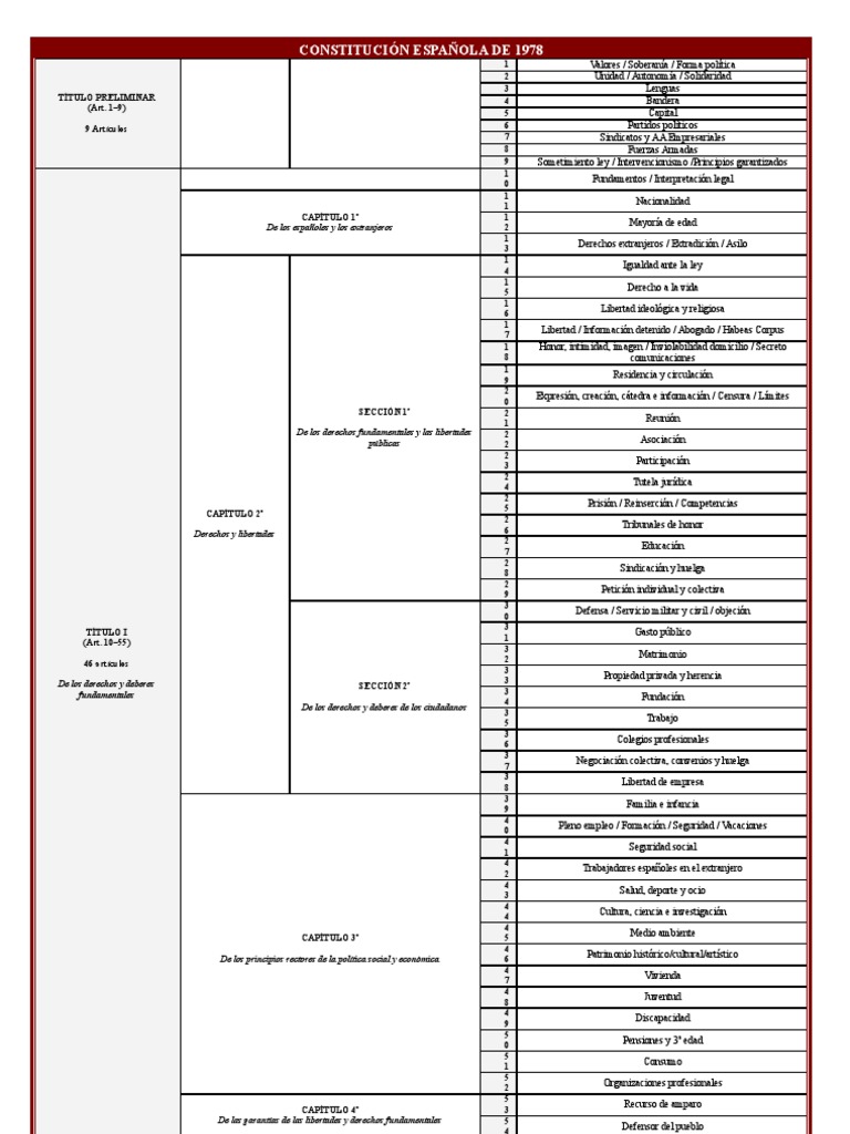 Esquema De La Constitucion Por Articulos Resumen Constitucion