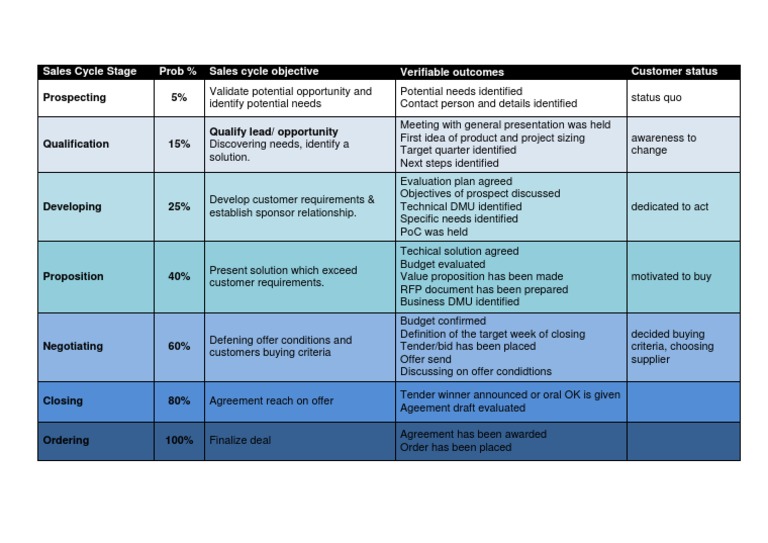Complex Sales Cycle Stages Explained | PDF | Request For Proposal ...