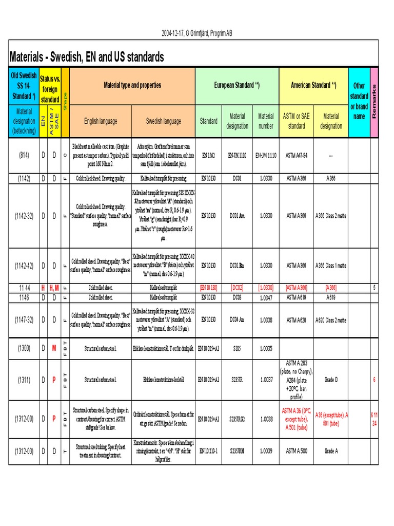 table 2 conversion point Material Ekvivalenta table 2 conversion point Material Ekvivalenta