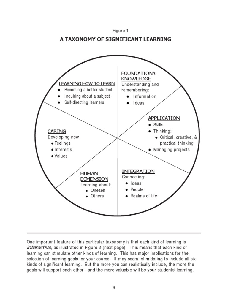 Fink's Taxonomy of Significant Learning | PDF | Social Science