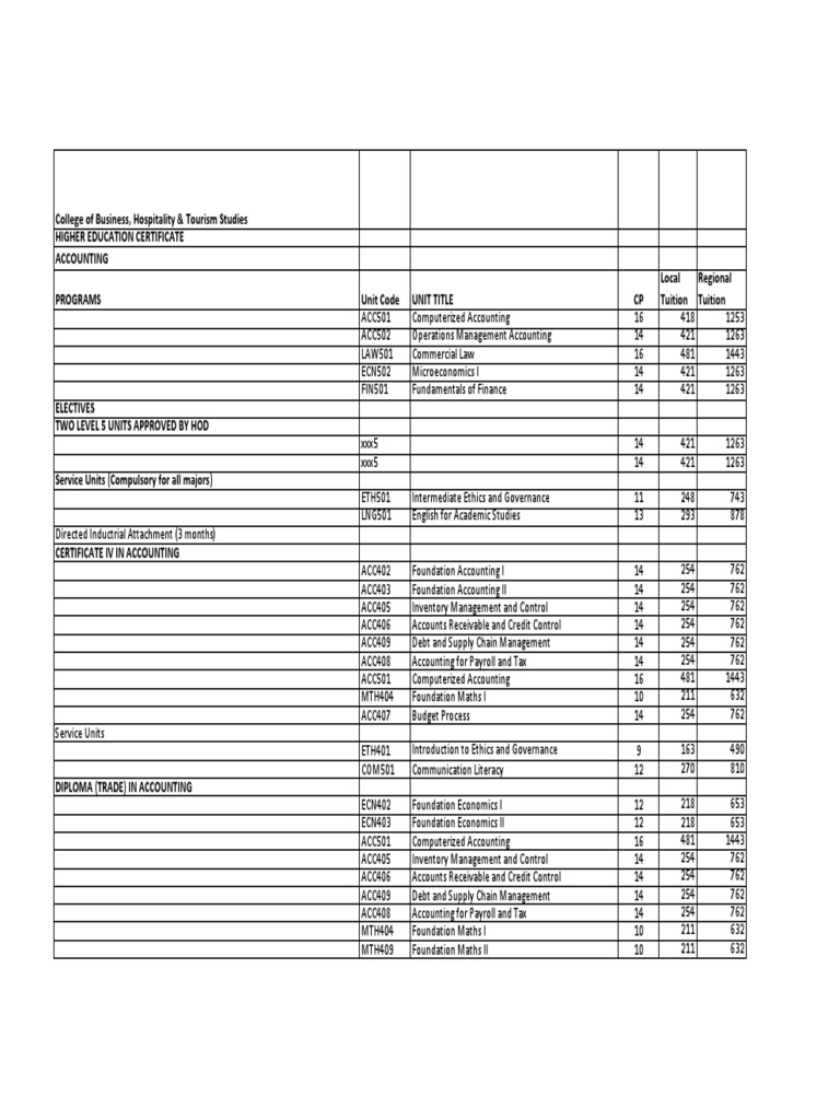 FNU Accounting Program Fees and Units | PDF | Accounting | Information ...