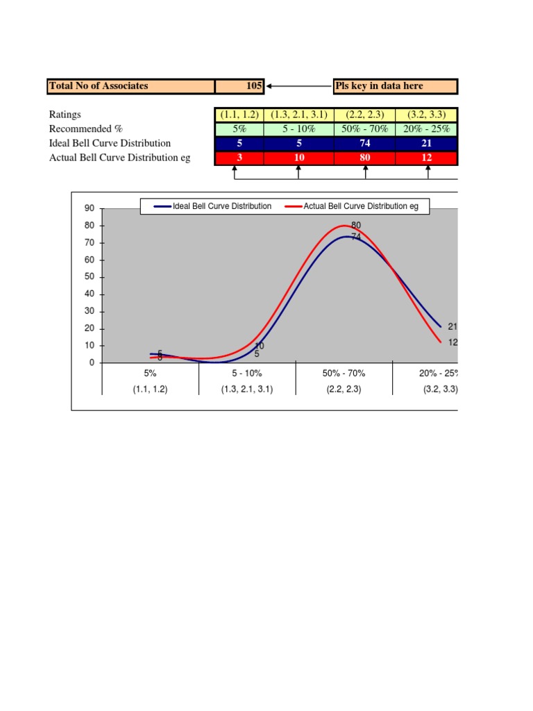 Bell Curve | PDF