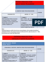 Dapatan Analisis Item Bio