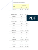 Melting Points of Some Metals and Alloys