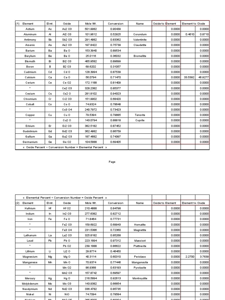 Element Elmt. Oxide Mole Wt. Conversion Name Oxide To Element Element ...